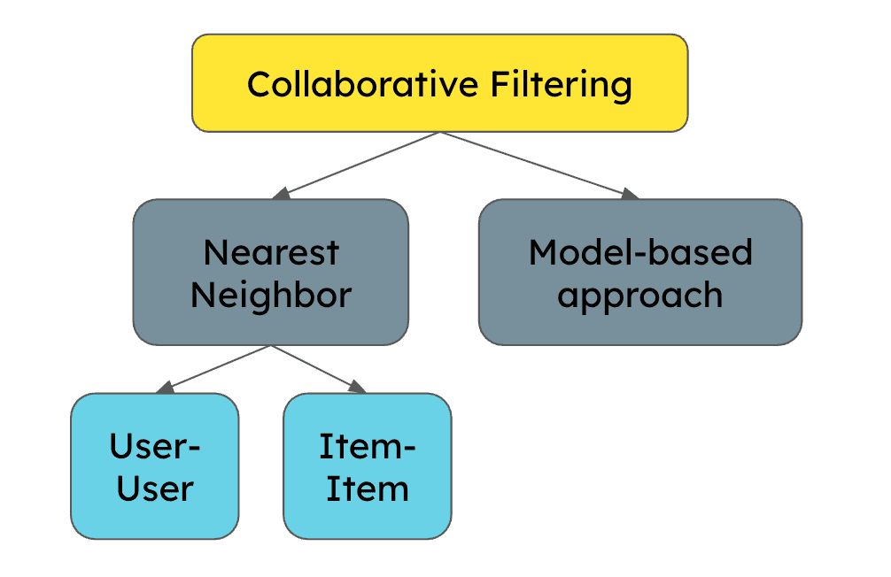 Collaborative Filtering Diagram