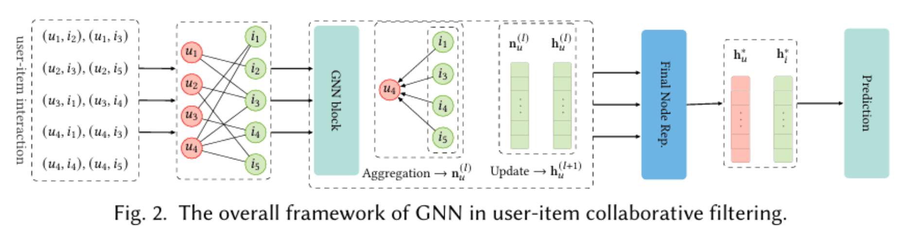 GNN architecture