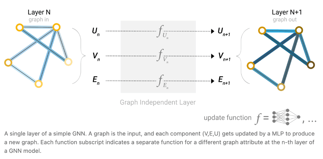 GNN architecture