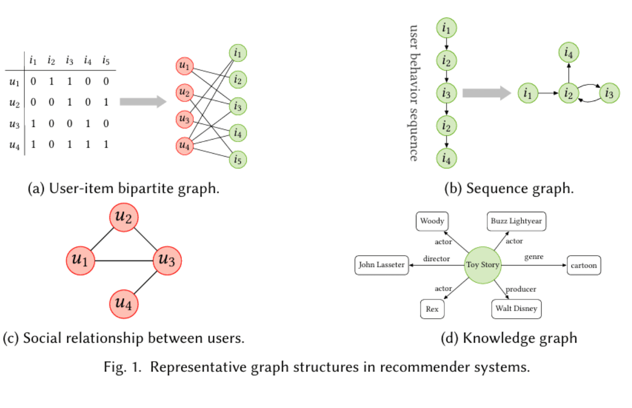 Diagram of graph structures for recommendation systems
