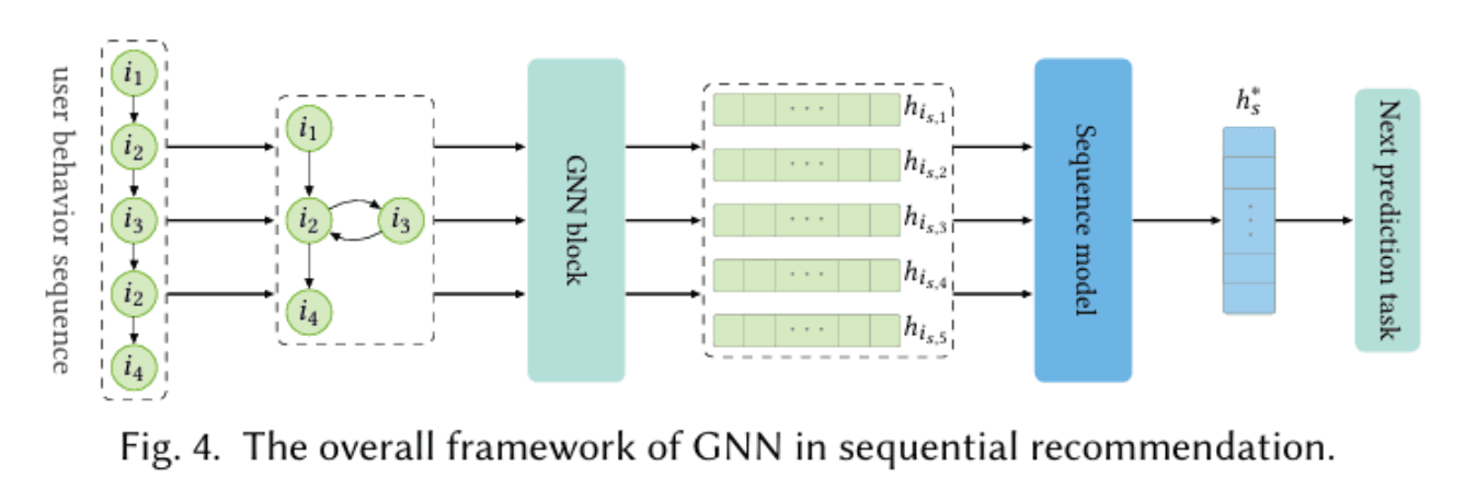 GNN architecture for sequential recommendations