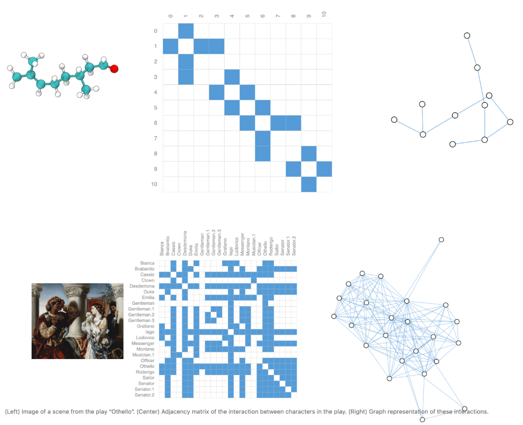 Examples of graphs