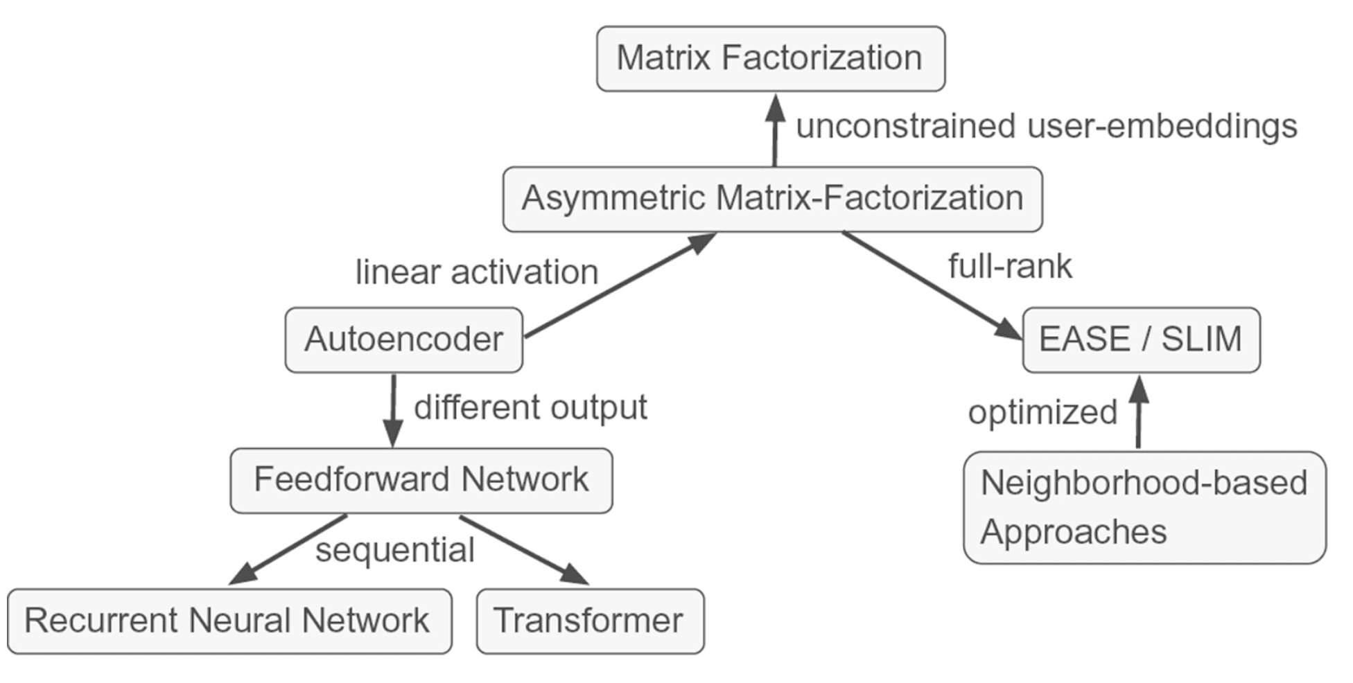 Diagram of Netflix recommendation system