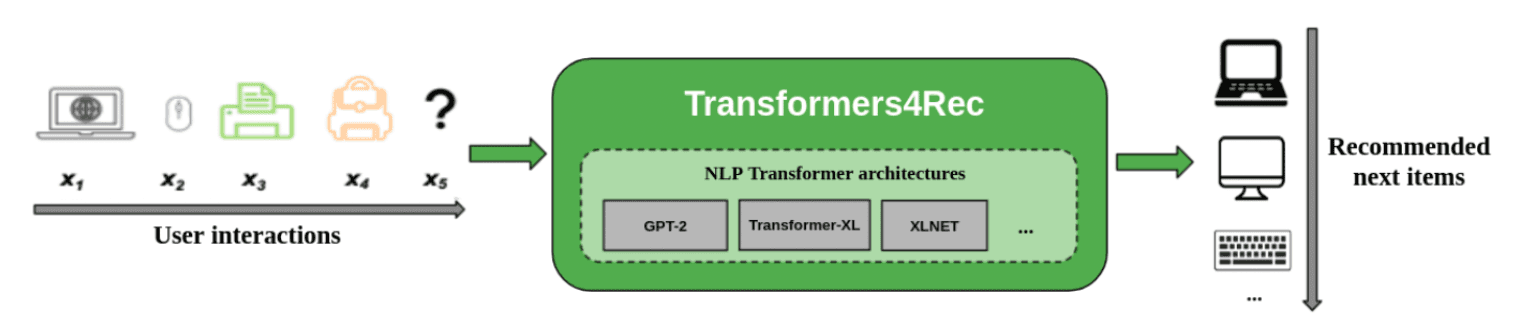 Transformers4Rec system diagram