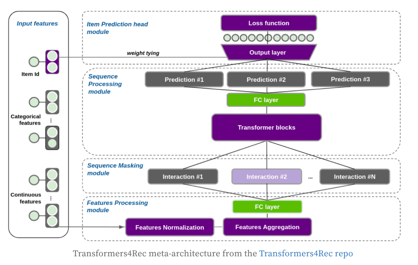 Transformers4Rec system diagram