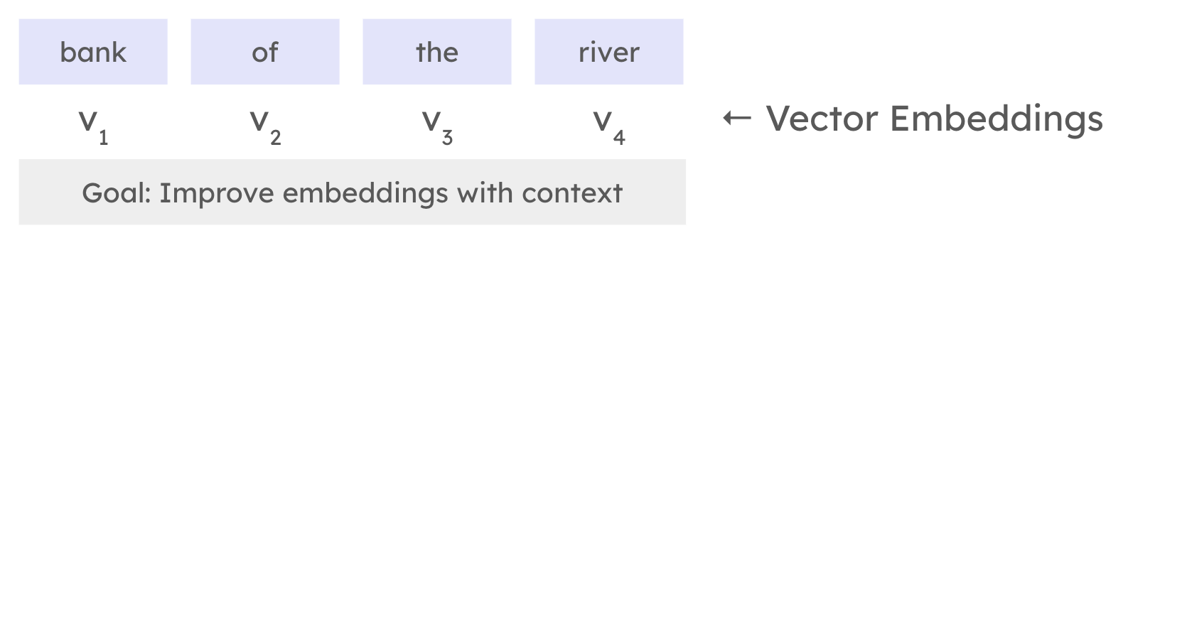 Token embeddings